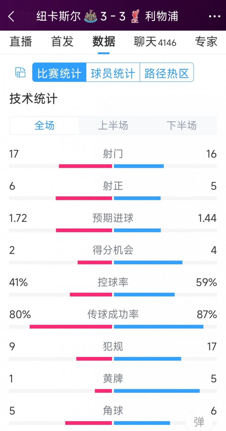 精彩刺激！利物浦3-3紐卡全場數(shù)據(jù)：射門16-17，射正5-6