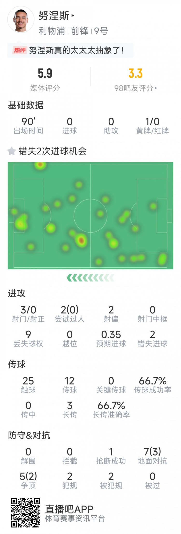 努涅斯本場數(shù)據(jù)：3射0正，2次錯失良機，評分5.9分全場最低