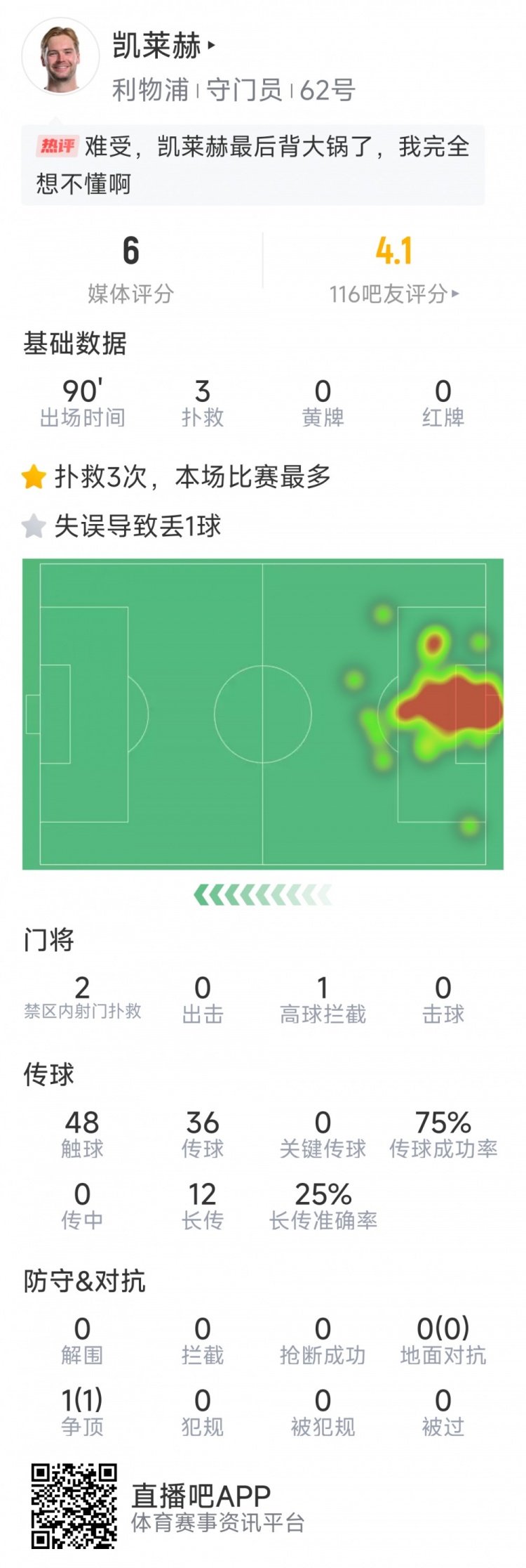 本場要背鍋，凱萊赫本場數(shù)據(jù)：3次撲救，判斷失誤導(dǎo)致被絕平