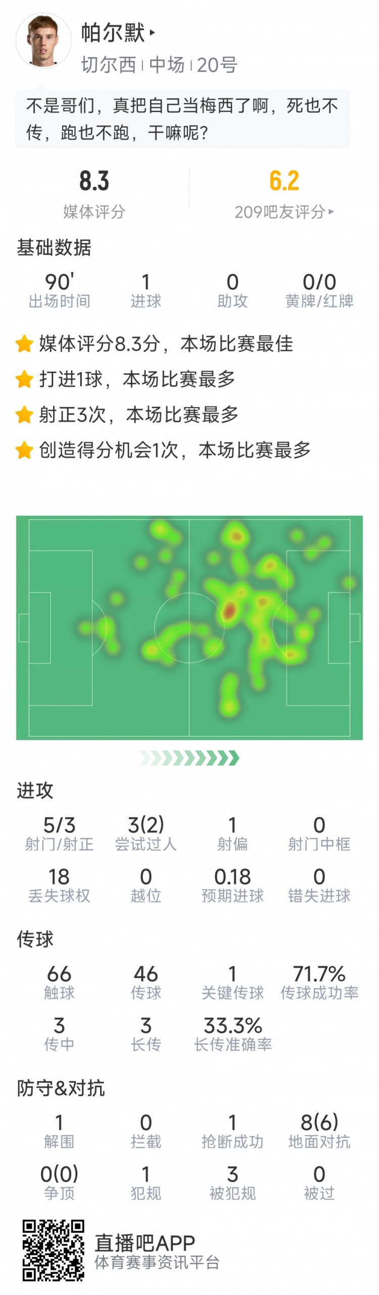 進球難救主，帕爾默本場數(shù)據(jù)：1粒進球，5射3正，評分8.3分
